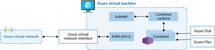 aks-node-resource-interactions.png