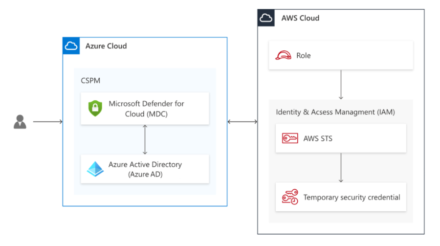 architecture-authentication-across-clouds-aws.png