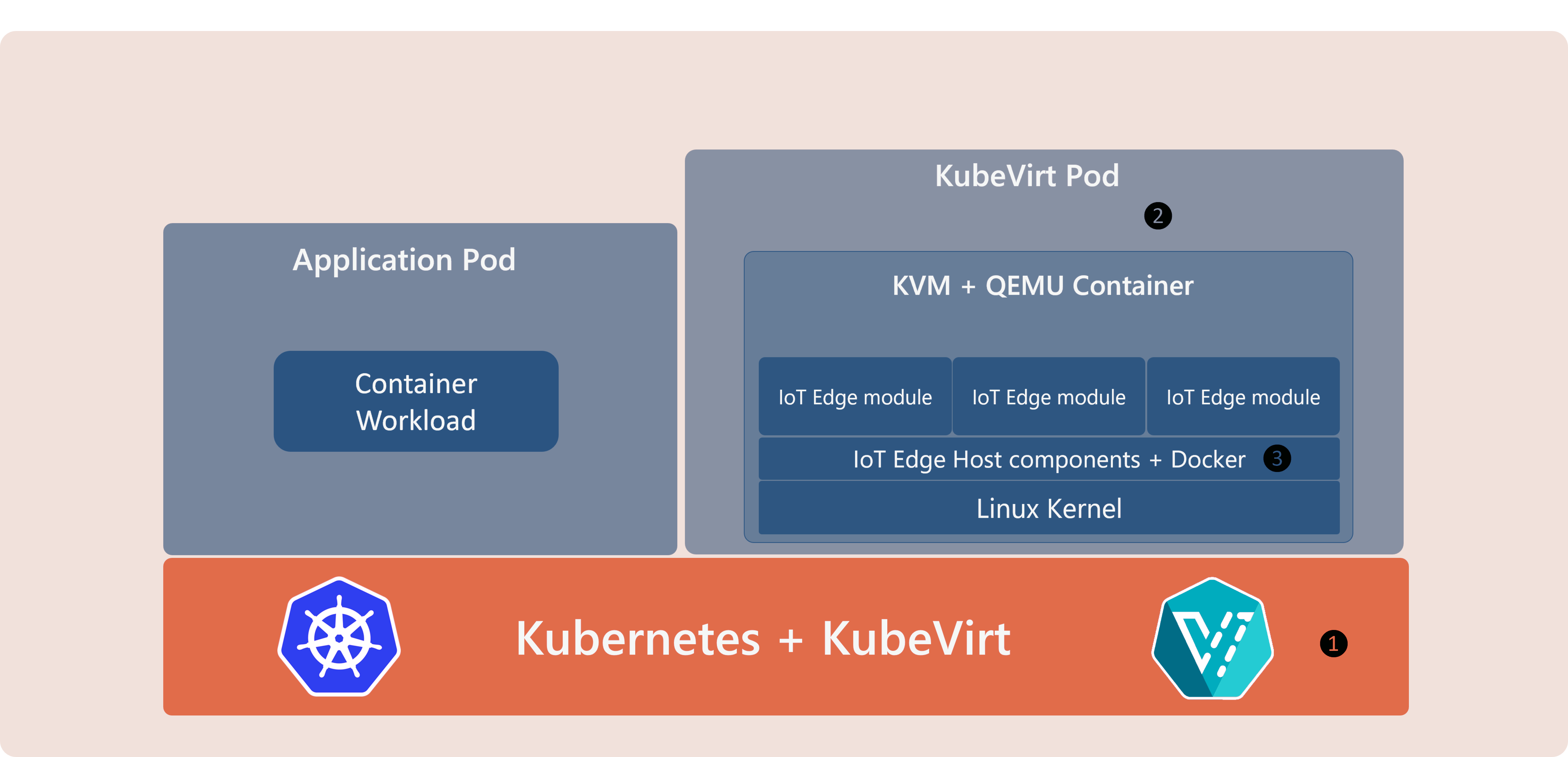 iotedge-kubevirt.png