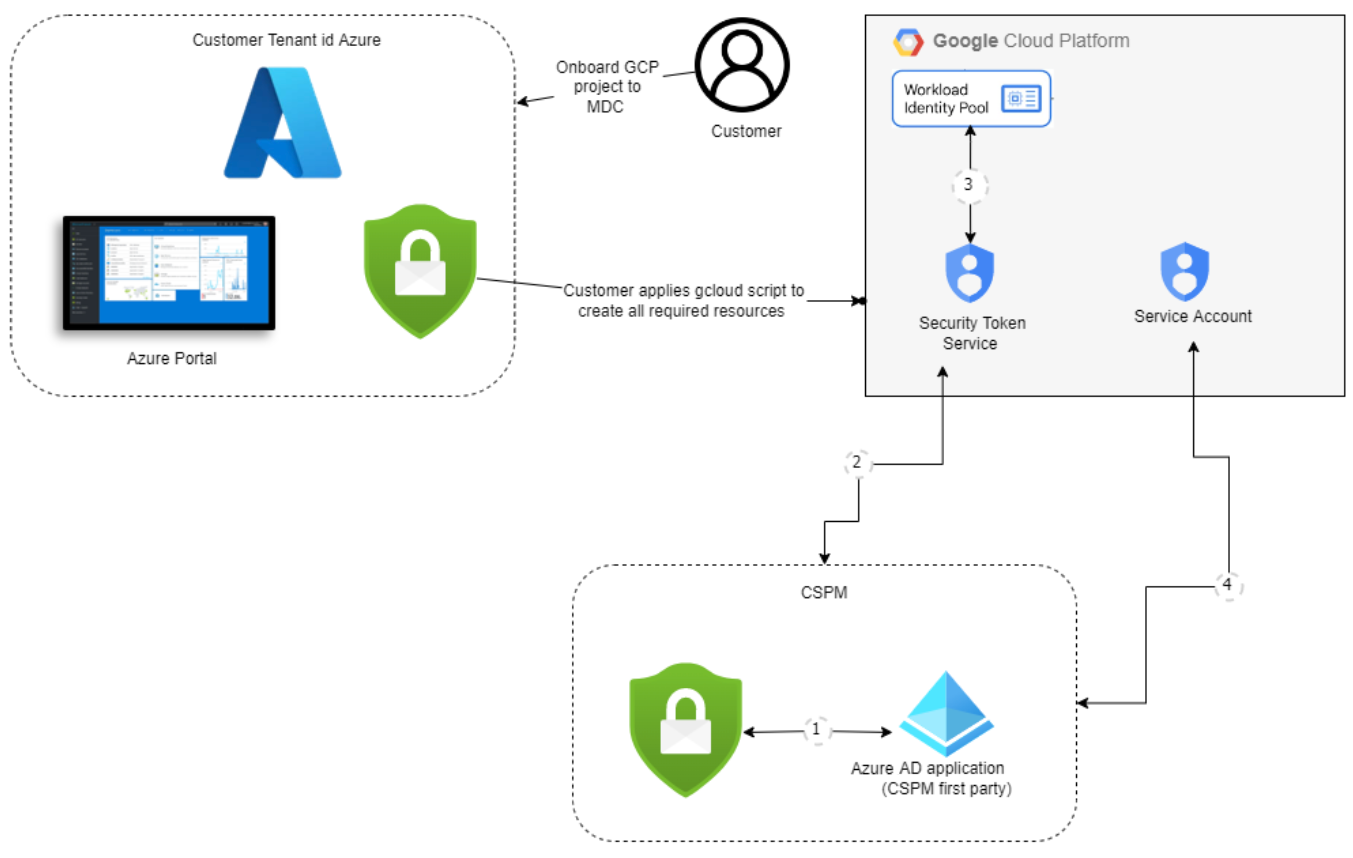 gcp-authentication-process.png