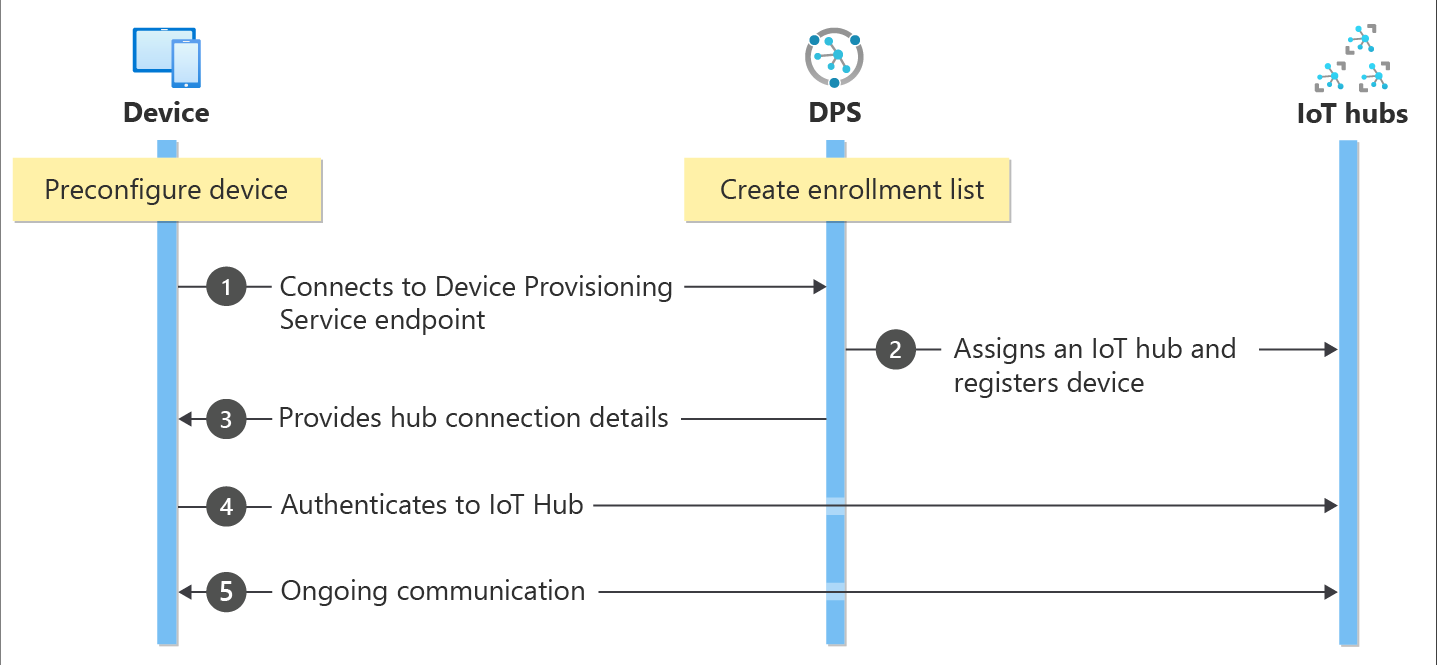 dps-provisioning-flow.png