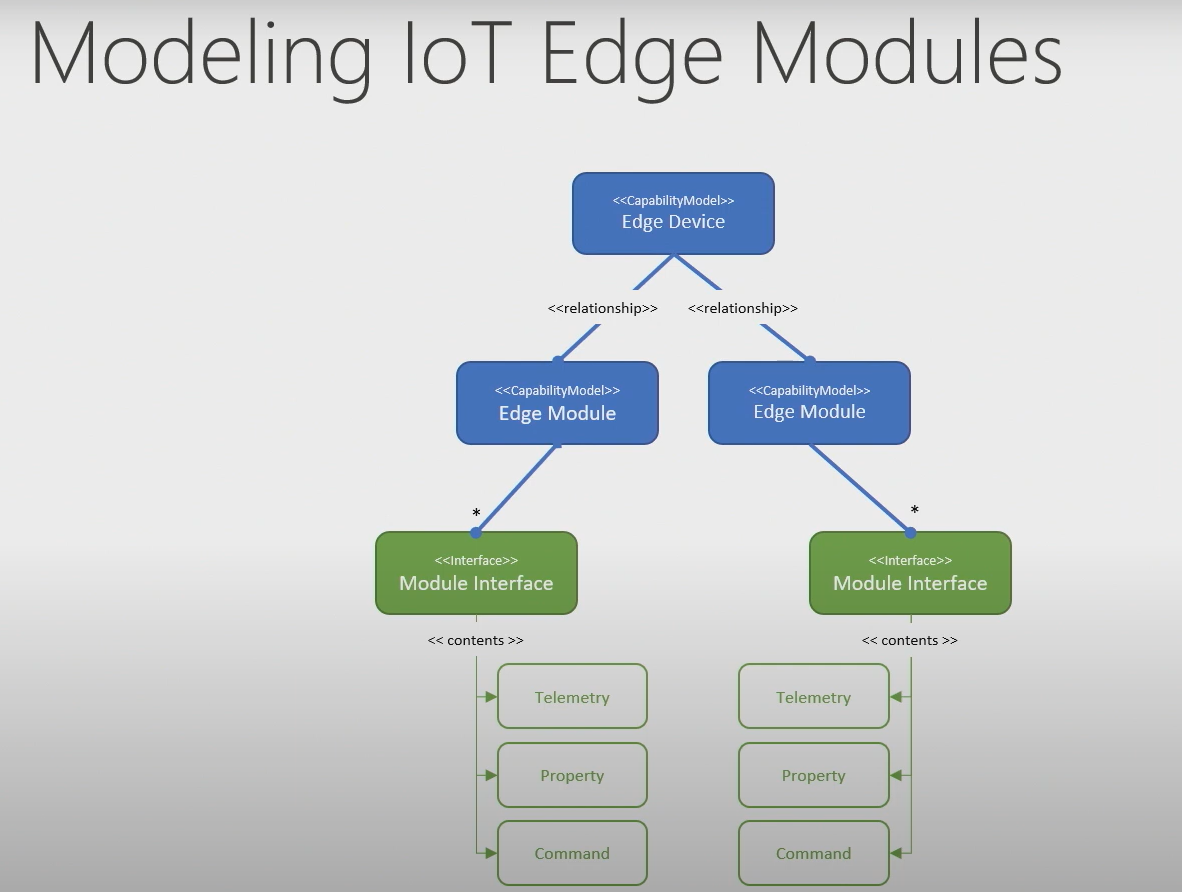 modelingiotedgemodule.png