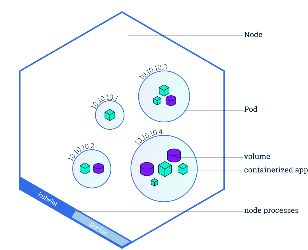 Ensures a single pod per node