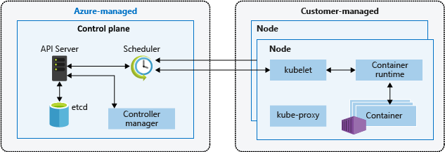 Kubernetes & commands