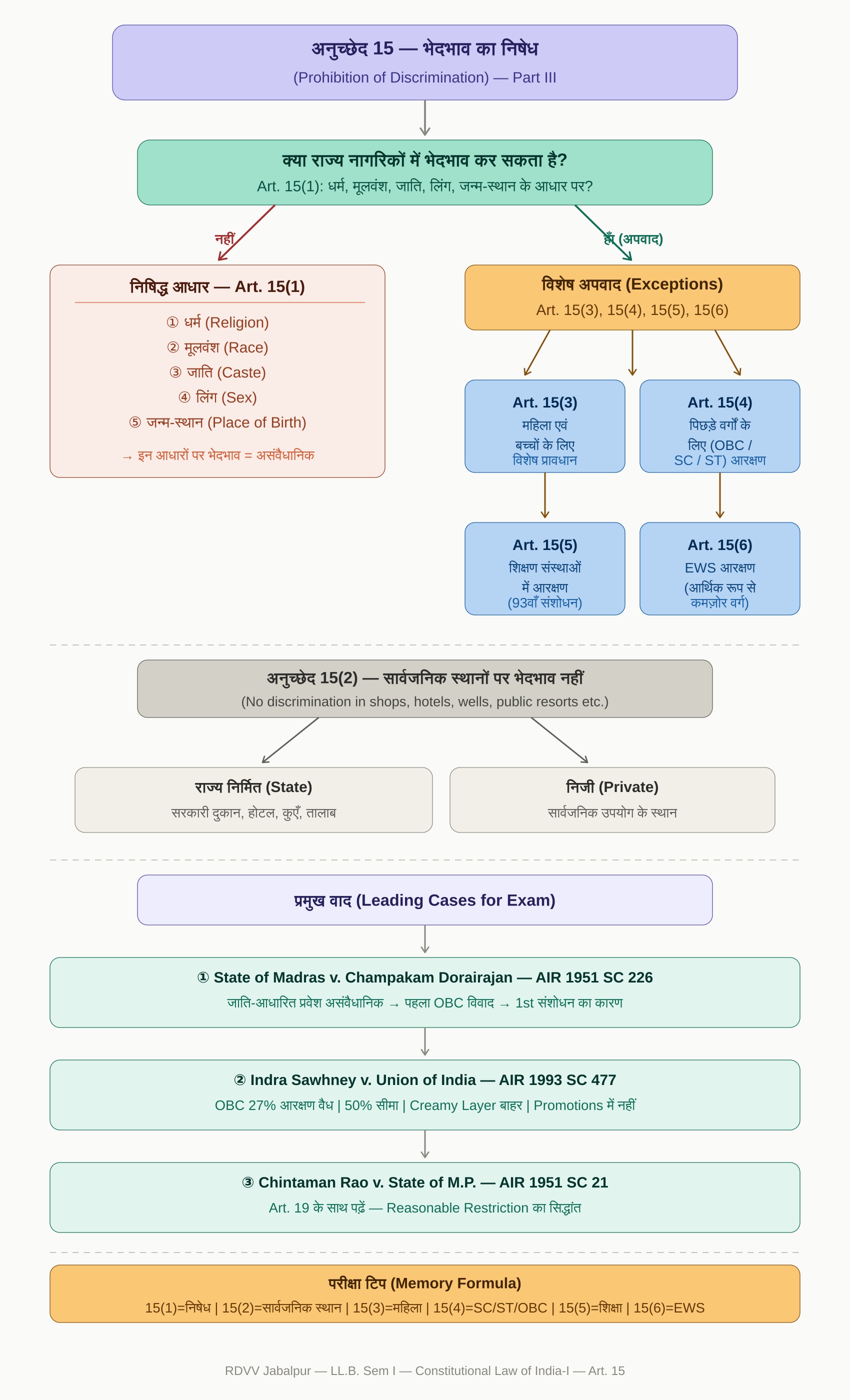 Article_15_Hindi_Flowchart.png
