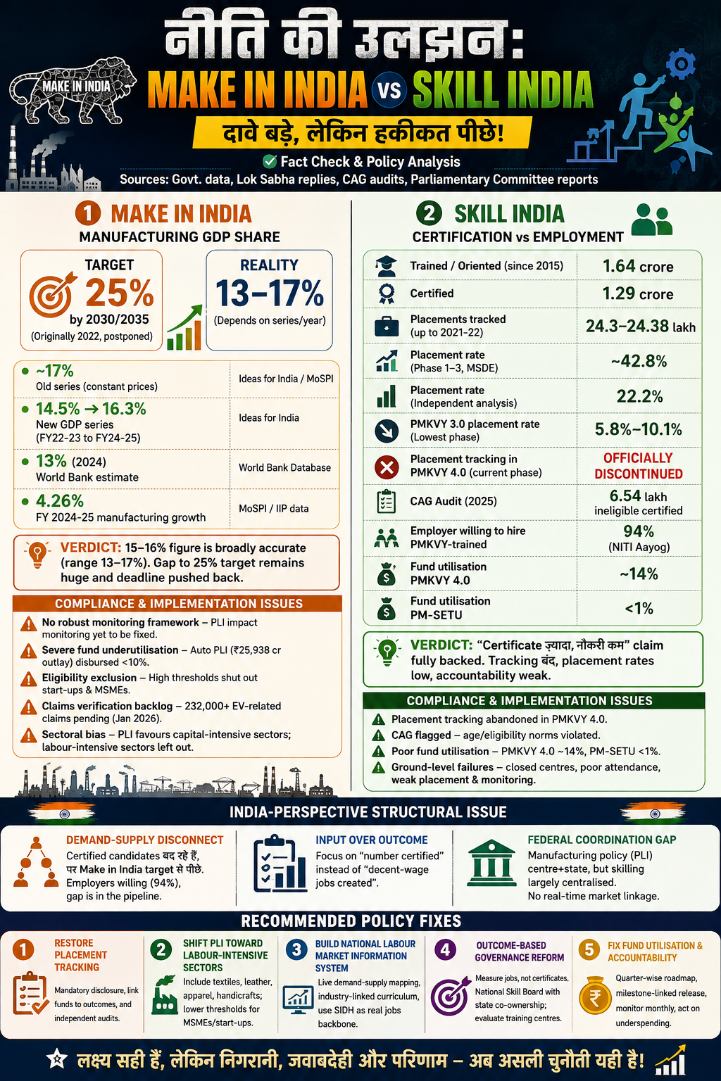 नीति की उलझन: Make in India vs Skill India — Fact Check & Policy Analysis
