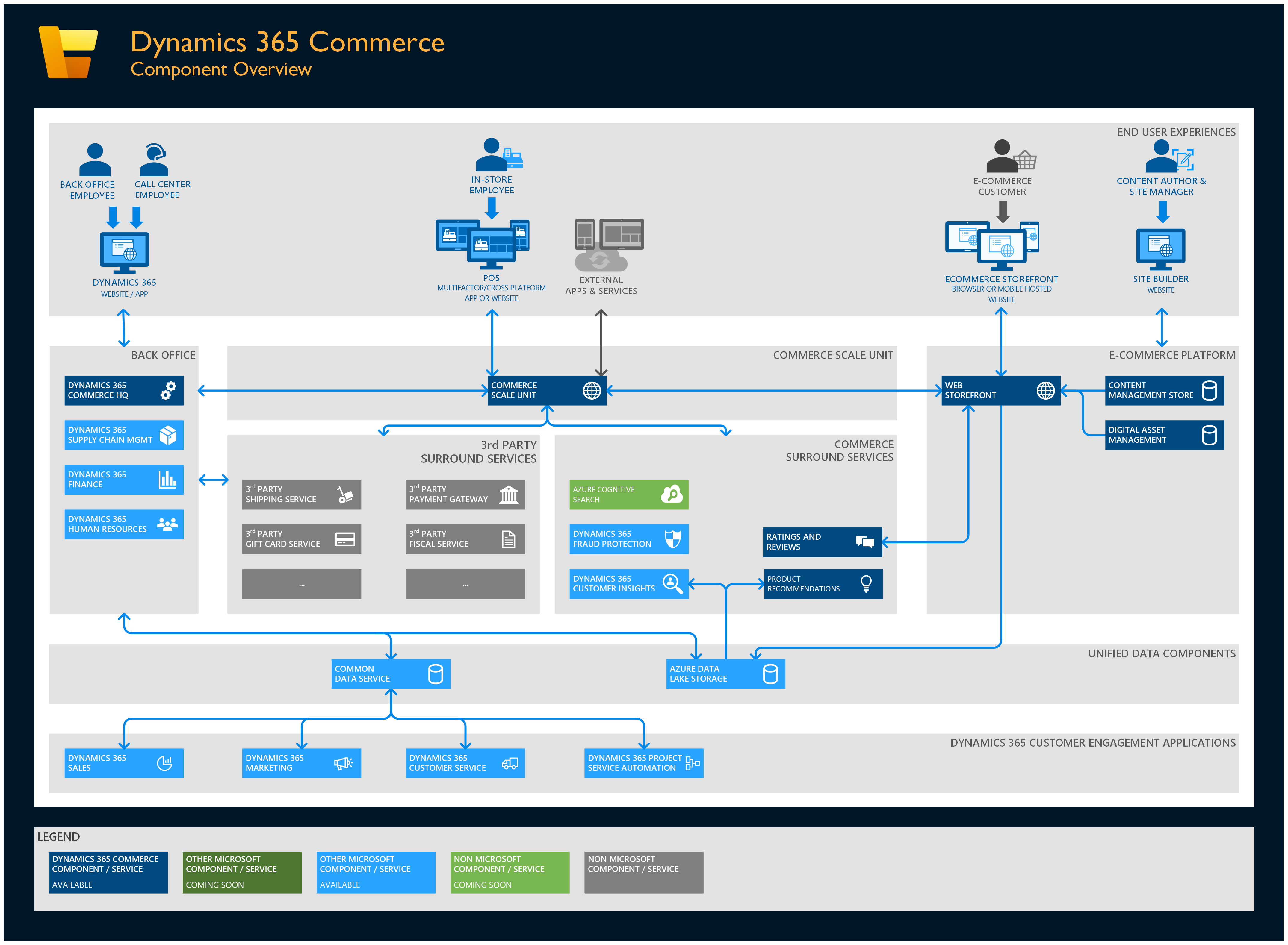 commerce_architecture_component_overview.png