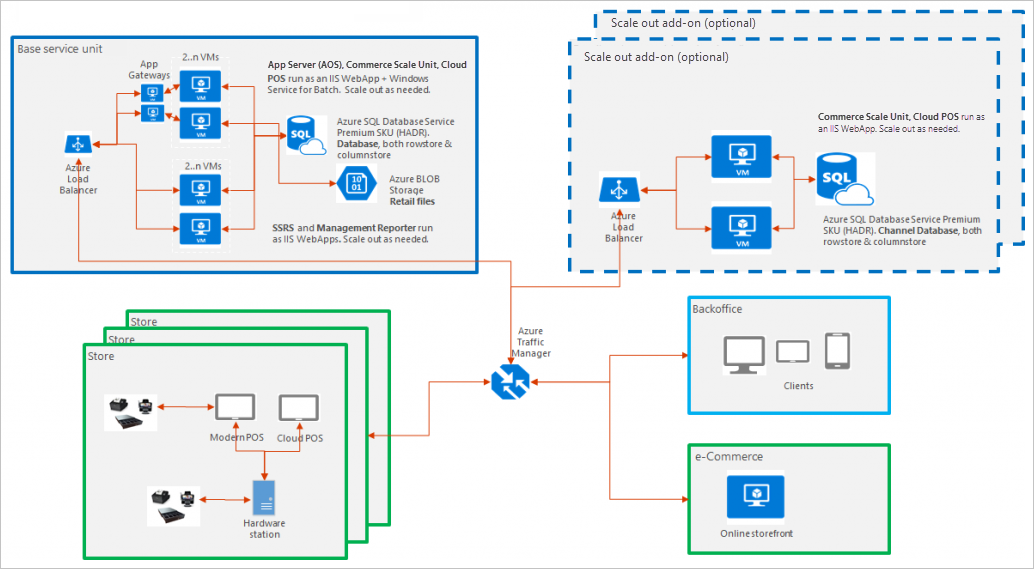 retail-topology-1024x606.png